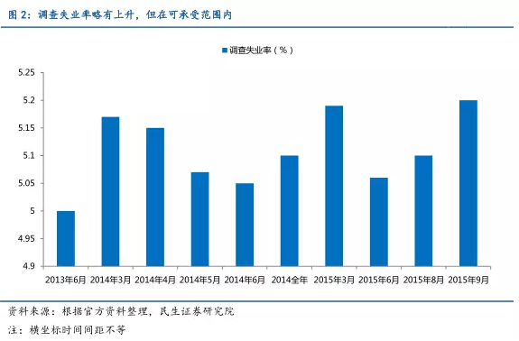 调查失业率仍在可承受范围内