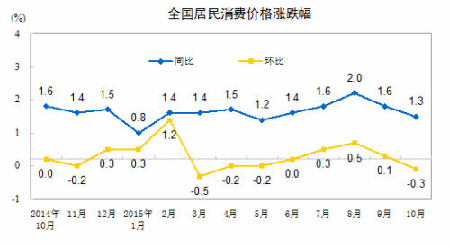 cpi走势图。来自国家统计局网站